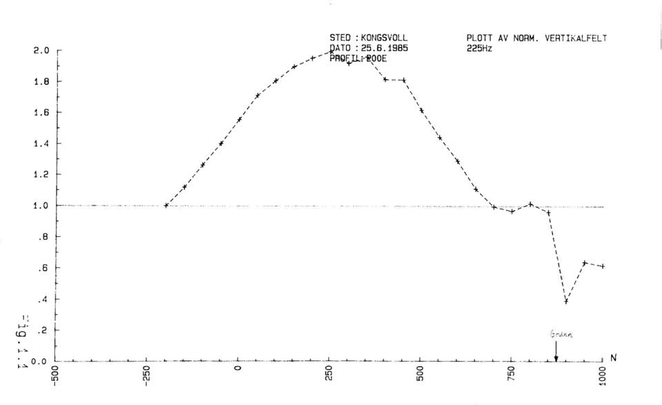 VERTIKALFELT 225Hz 1. 6 1.4 \-k 1.2 1. 0 Ac \.