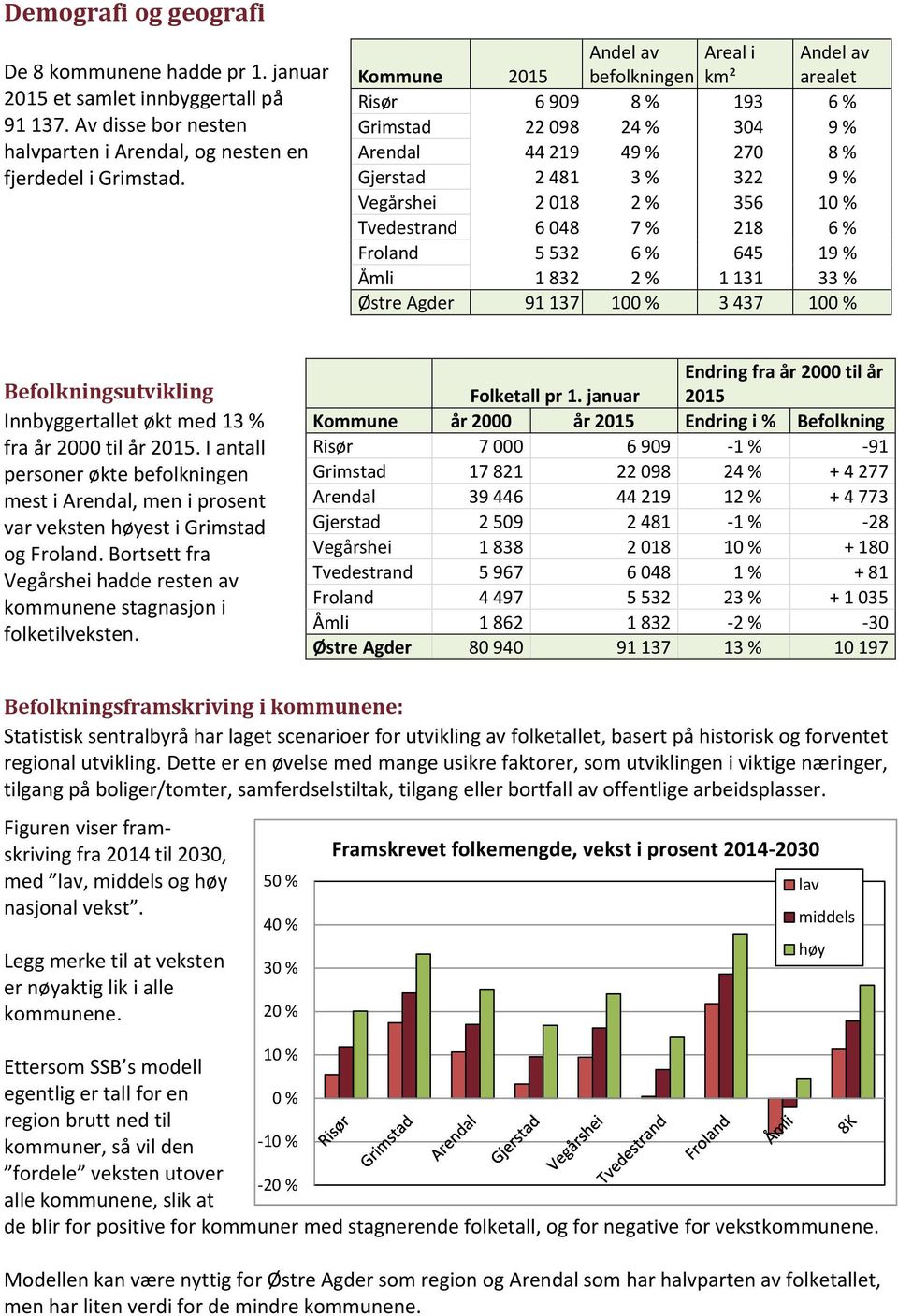 % Tvedestrand 6 048 7 % 218 6 % Froland 5 532 6 % 645 19 % Åmli 1 832 2 % 1 131 33 % Østre Agder 91 137 100 % 3 437 100 % Befolkningsutvikling Innbyggertallet økt med 13 % fra år 2000 til år 2015.