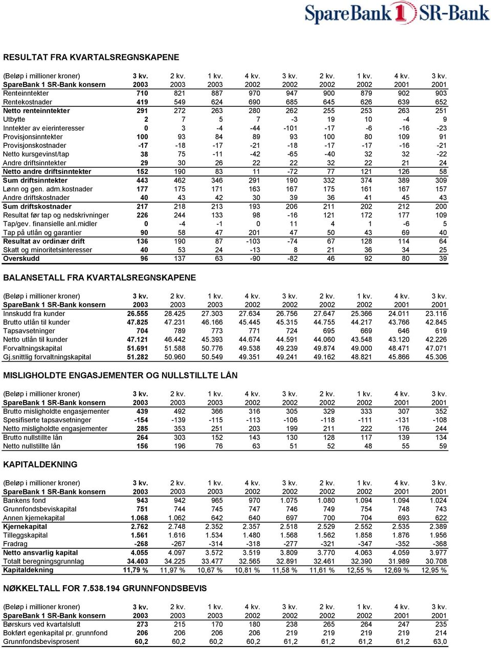 SpareBank 1 SR-Bank konsern 2003 2003 2003 2002 2002 2002 2002 2001 2001 Renteinntekter 710 821 887 970 947 900 879 902 903 Rentekostnader 419 549 624 690 685 645 626 639 652 Netto renteinntekter 291