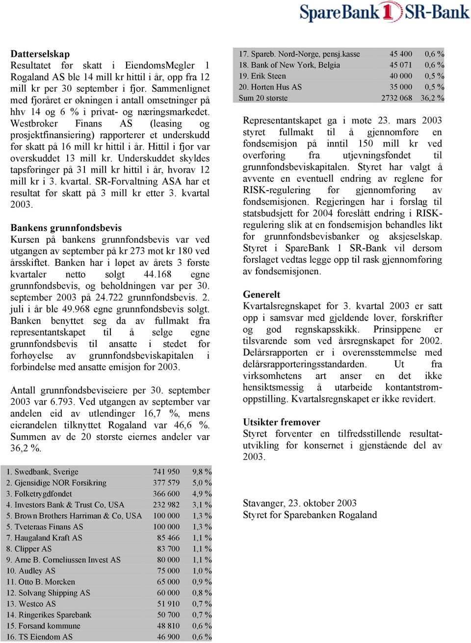 Westbroker Finans AS (leasing og prosjektfinansiering) rapporterer et underskudd før skatt på 16 mill kr hittil i år. Hittil i fjor var overskuddet 13 mill kr.