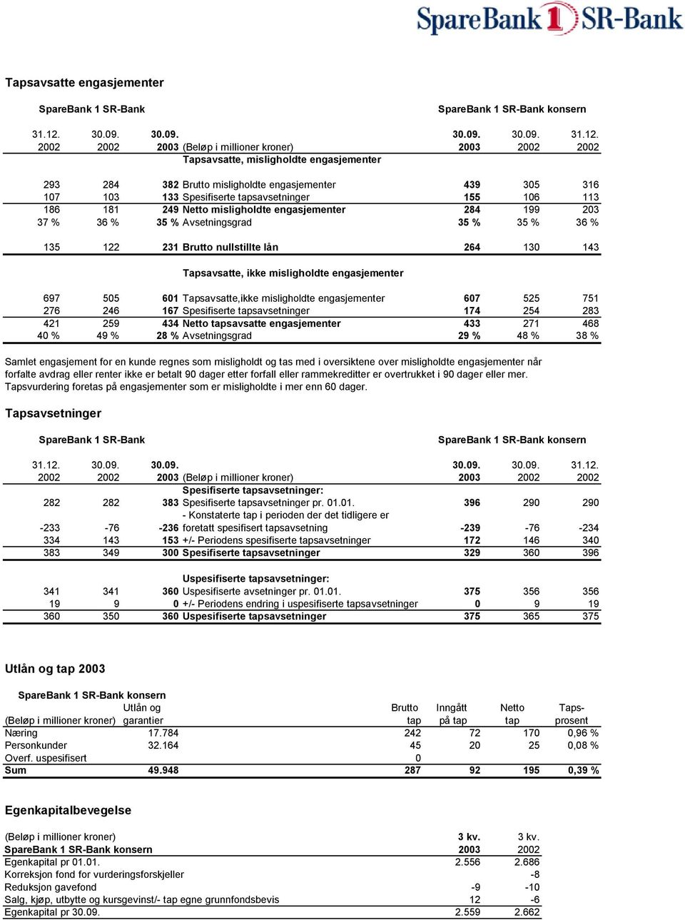 2002 2002 2003 (Beløp i millioner kroner) 2003 2002 2002 Tapsavsatte, misligholdte engasjementer 293 284 382 Brutto misligholdte engasjementer 439 305 316 107 103 133 Spesifiserte tapsavsetninger 155