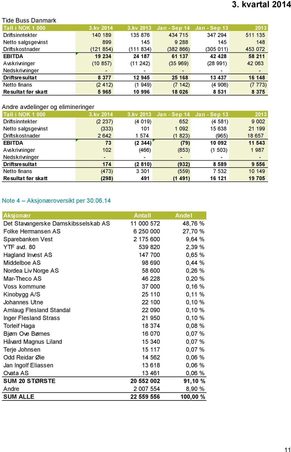 EBITDA 19 234 24 187 61 137 42 428 58 211 Avskrivninger (10 857) (11 242) (35 969) (28 991) 42 063 Nedskrivninger - - - - - Driftsresultat 8 377 12 945 25 168 13 437 16 148 Netto finans (2 412) (1