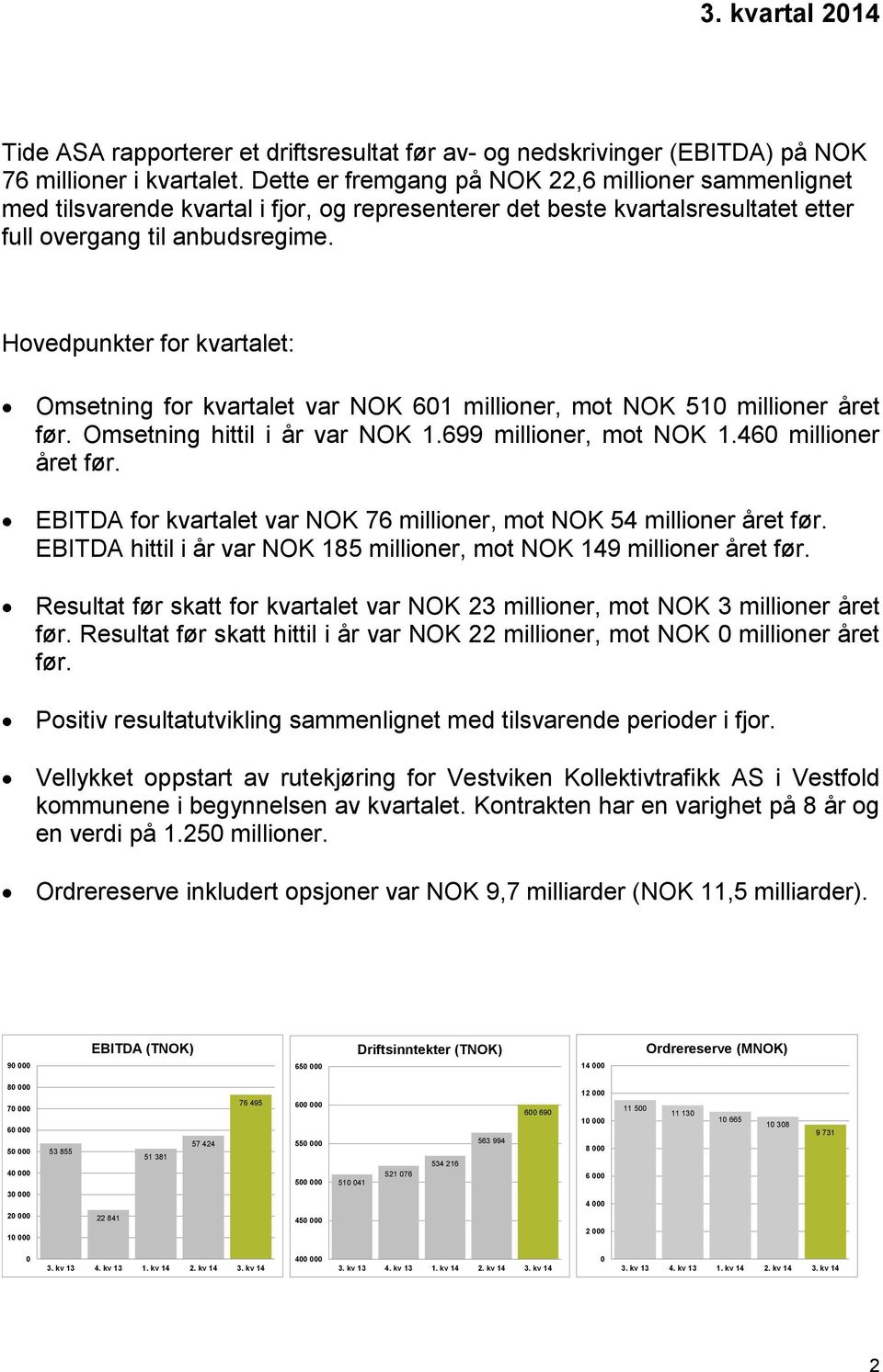 Hovedpunkter for kvartalet: Omsetning for kvartalet var NOK 601 millioner, mot NOK 510 millioner året før. Omsetning hittil i år var NOK 1.699 millioner, mot NOK 1.460 millioner året før.