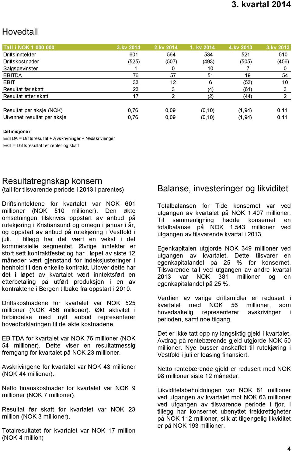 Resultat etter skatt 17 2 (2) (44) 2 Resultat per aksje (NOK) 0,76 0,09 (0,10) (1,94) 0,11 Utvannet resultat per aksje 0,76 0,09 (0,10) (1,94) 0,11 Definisjoner EBITDA = Driftsresultat +