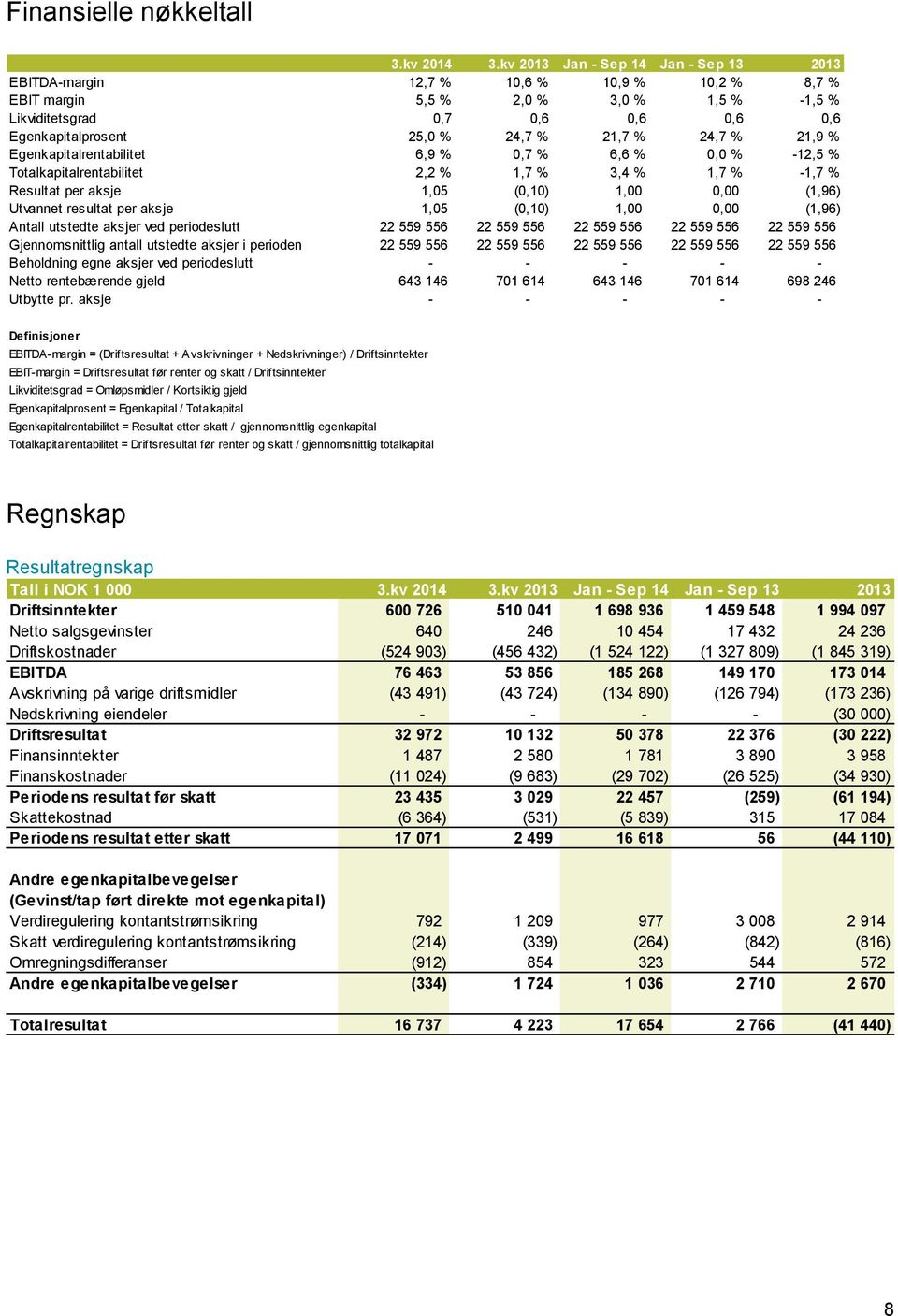 21,7 % 24,7 % 21,9 % Egenkapitalrentabilitet 6,9 % 0,7 % 6,6 % 0,0 % -12,5 % Totalkapitalrentabilitet 2,2 % 1,7 % 3,4 % 1,7 % -1,7 % Resultat per aksje 1,05 (0,10) 1,00 0,00 (1,96) Utvannet resultat