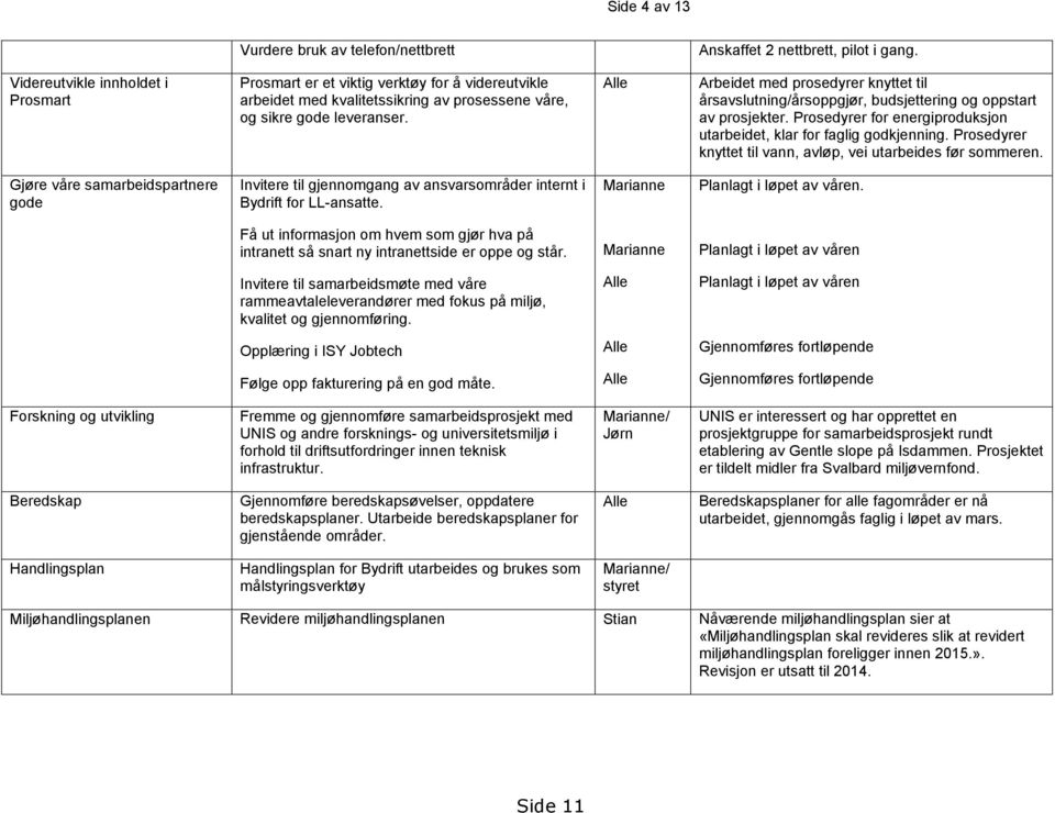 Alle Arbeidet med prosedyrer knyttet til årsavslutning/årsoppgjør, budsjettering og oppstart av prosjekter. Prosedyrer for energiproduksjon utarbeidet, klar for faglig godkjenning.