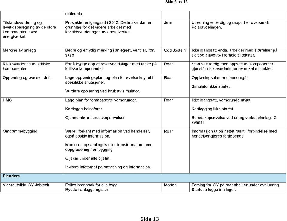 Merking av anlegg Bedre og entydig merking i anlegget, ventiler, rør, skap Odd Jostein Ikke igangsatt enda, arbeider med størrelser på skilt og «layout» i forhold til tekster.