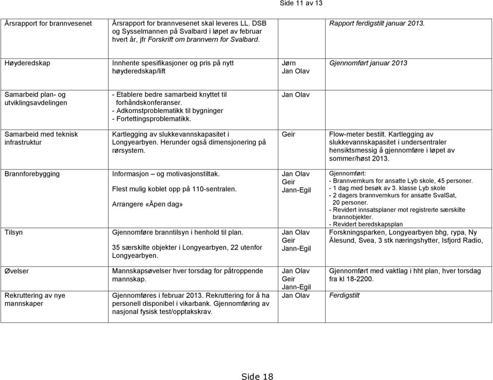 Høyderedskap Innhente spesifikasjoner og pris på nytt høyderedskap/lift Jørn Jan Olav Gjennomført januar 2013 Samarbeid plan- og utviklingsavdelingen - Etablere bedre samarbeid knyttet til