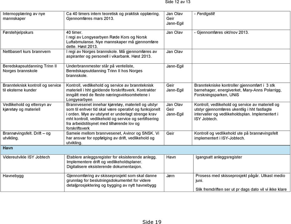 Nye mannskaper må gjennomføre dette. Høst 2013. I regi av Norges brannskole. Må gjennomføres av aspiranter og personell i vikarbank. Høst 2013. Underbrannmester står på venteliste, Beredskapsutdanning Trinn II hos Norges brannskole.