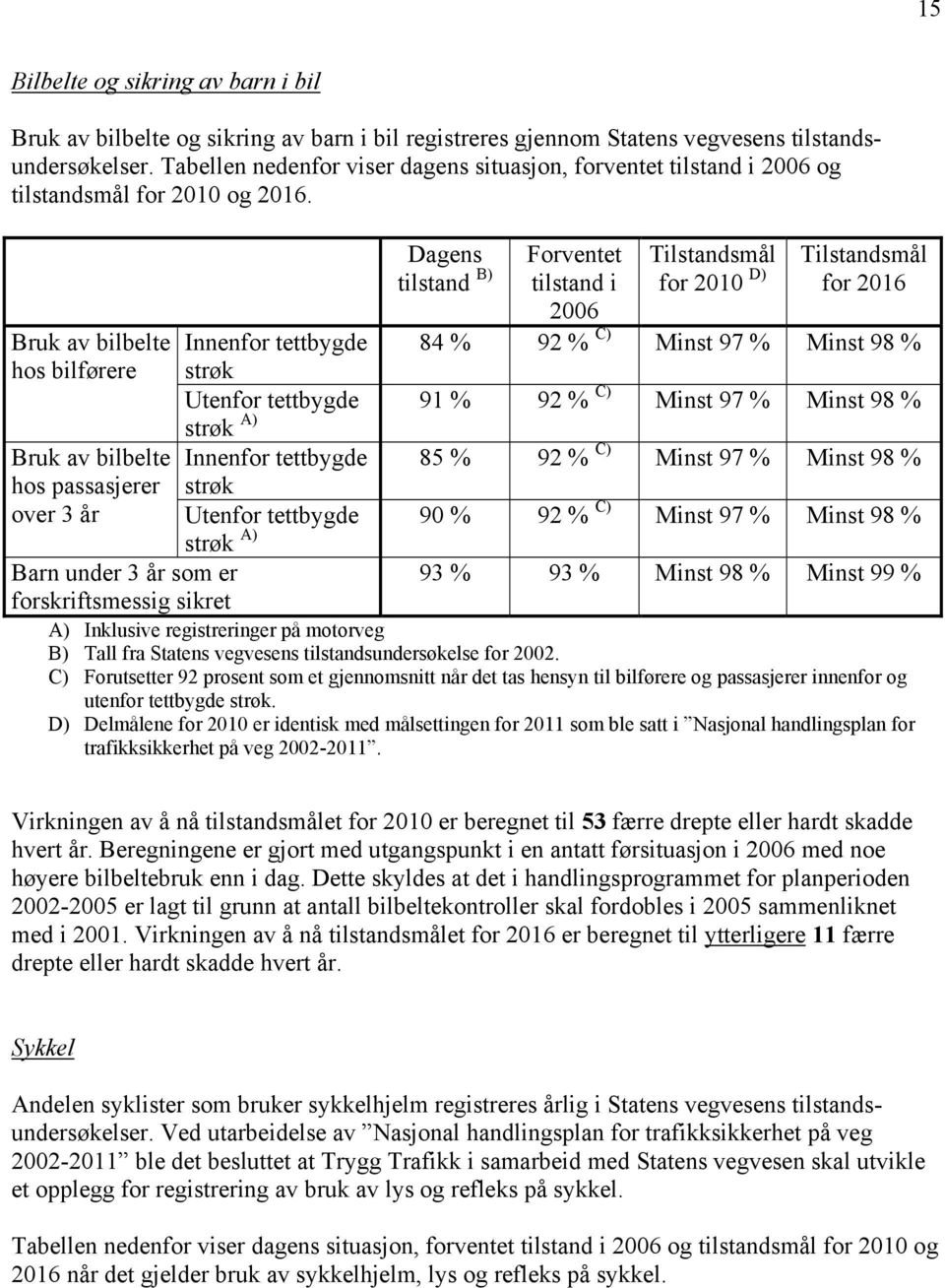 Dagens tilstand B) Forventet tilstand i 2006 Tilstandsmål for 2010 D) Tilstandsmål for 2016 91 % 92 % C) 90 % 92 % C) Bruk av bilbelte Innenfor tettbygde 84 % 92 % C) Minst 97 % Minst 98 % hos