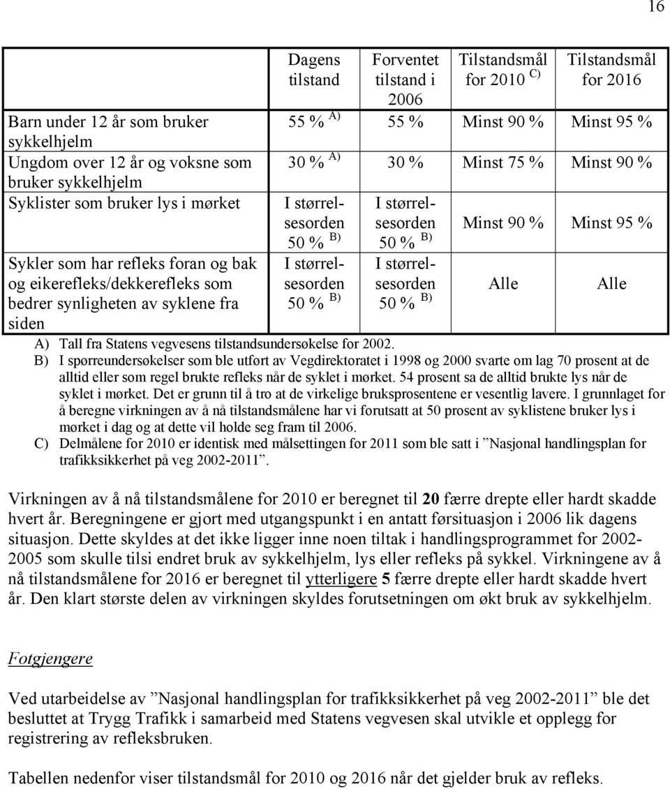 I størrelsesorden 50 % B) I størrelsesorden 50 % B) I størrelsesorden 50 % B) Minst 90 % Minst 95 % I størrelsesorden Alle Alle 50 % B) A) Tall fra Statens vegvesens tilstandsundersøkelse for 2002.