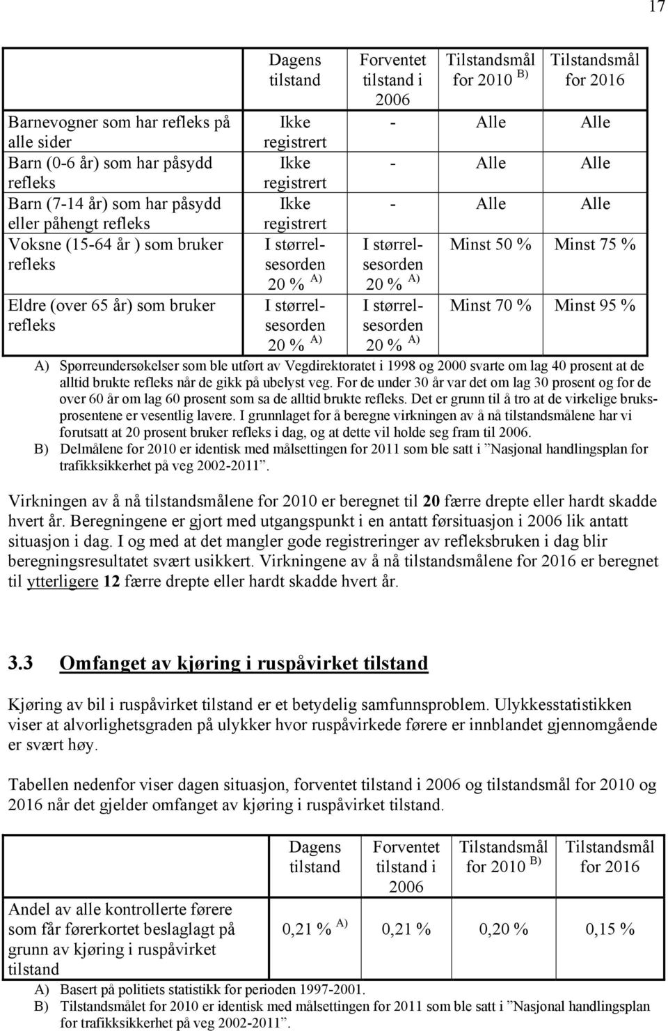 sesorden 20 % A) 20 % A) Eldre (over 65 år) som bruker I størrel- I størrel- Minst 70 % Minst 95 % refleks sesorden 20 % A) sesorden 20 % A) A) Spørreundersøkelser som ble utført av Vegdirektoratet i