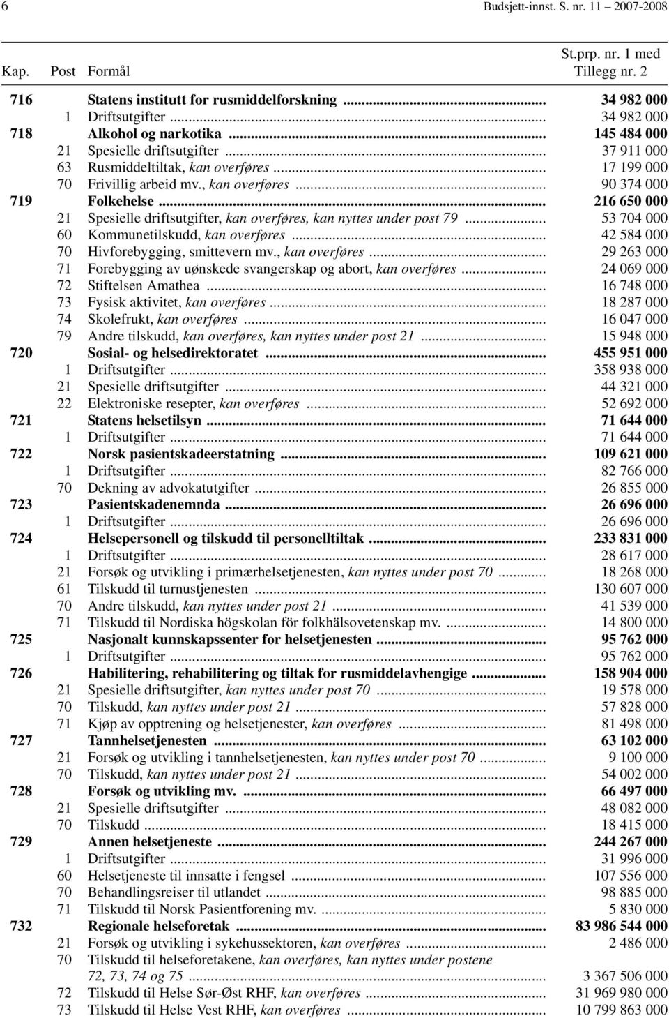 .. 216 650 000 21 Spesielle driftsutgifter, kan overføres, kan nyttes under post 79... 53 704 000 60 Kommunetilskudd, kan overføres... 42 584 000 70 Hivforebygging, smittevern mv., kan overføres... 29 263 000 71 Forebygging av uønskede svangerskap og abort, kan overføres.