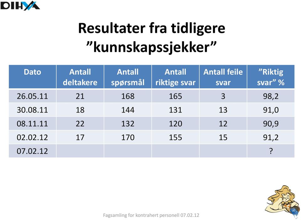 feile svar Riktig svar % 26.05.11 21 168 165 3 98,2 30.08.