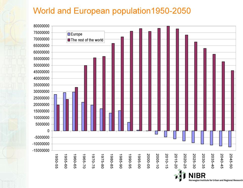 population1950-2050 80000000 75000000 70000000 65000000 60000000 55000000 50000000 45000000