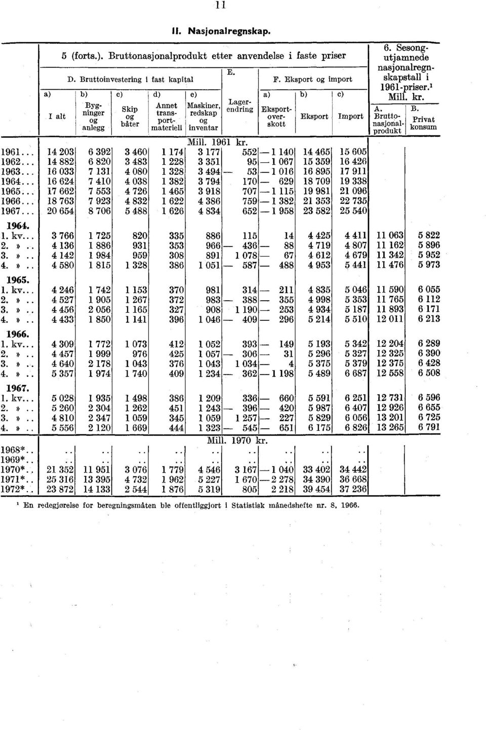 Bruttonasjonalprodukt Eksportoverskott c) Eksport Import Mill. 1961 kr. 1961... 14 203 6 392 3 460 1 174 3 177 552 1 140 14 465 15 605 1962... 14 882 6 820 3 483 1 228 3 351 95 1 067 15 359 16 426 1963.