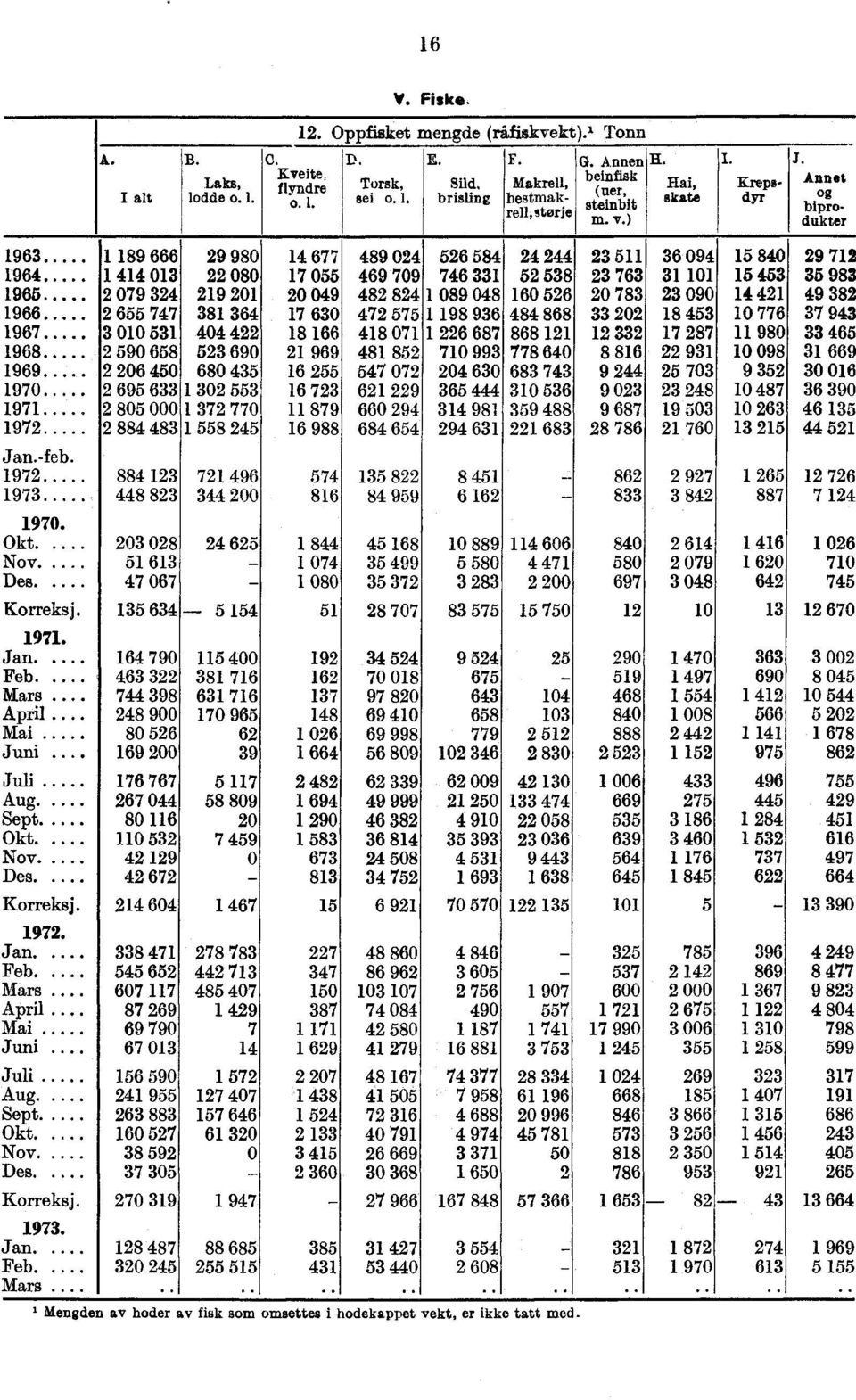 Annet biprodukter Krepsdyr 1963 1 189 666 29 980 14 677 489 024 526 584 24 244 23 511 36 094 15 840 29 712 1964 1 414 013 22 080 17 055 469 709 746 331 52 538 23 763 31 101 15 453 35 983 1965 2 079