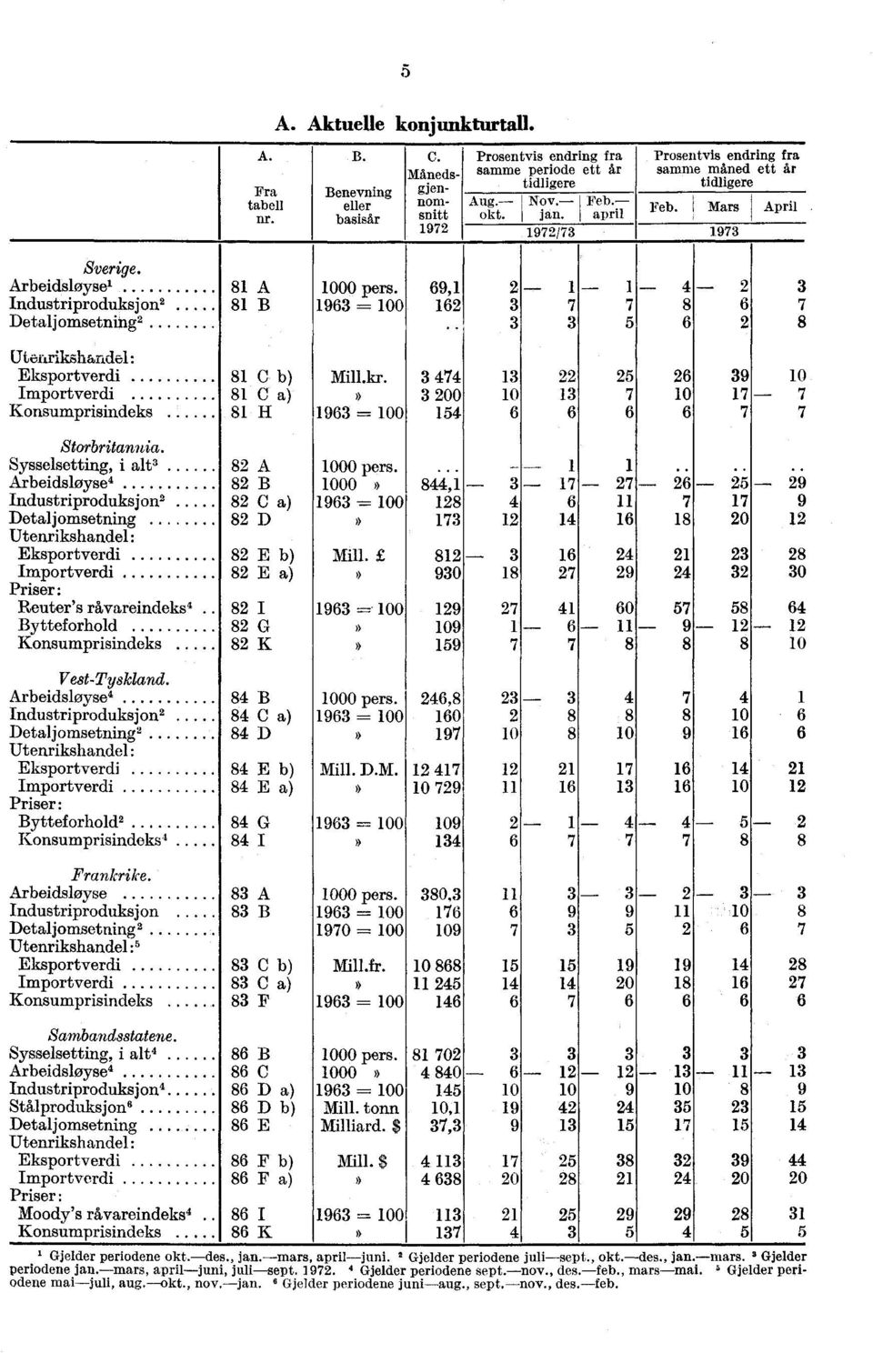 69,1 2 1 1 -- 4 2 3 Industriproduksjon' 81 B 1963 = 100 162 3 7 7 8 6 7 Detaljomsetning'. 3 3 5 6 2 8 Uteririkshandel: Eksportverdi 81 C Mill.kr.