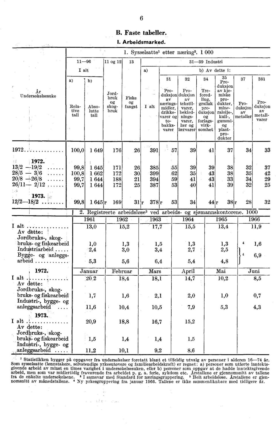 forlags - virksomhet 37 35 Produksjon av kjemiske produkter, mineralolje-, kull-, gummi plastprodukter Produksjon av me taller 381 Produksjon av metallvarer 1972 100,0 1 649 176 26 391 57 39 41 37 34