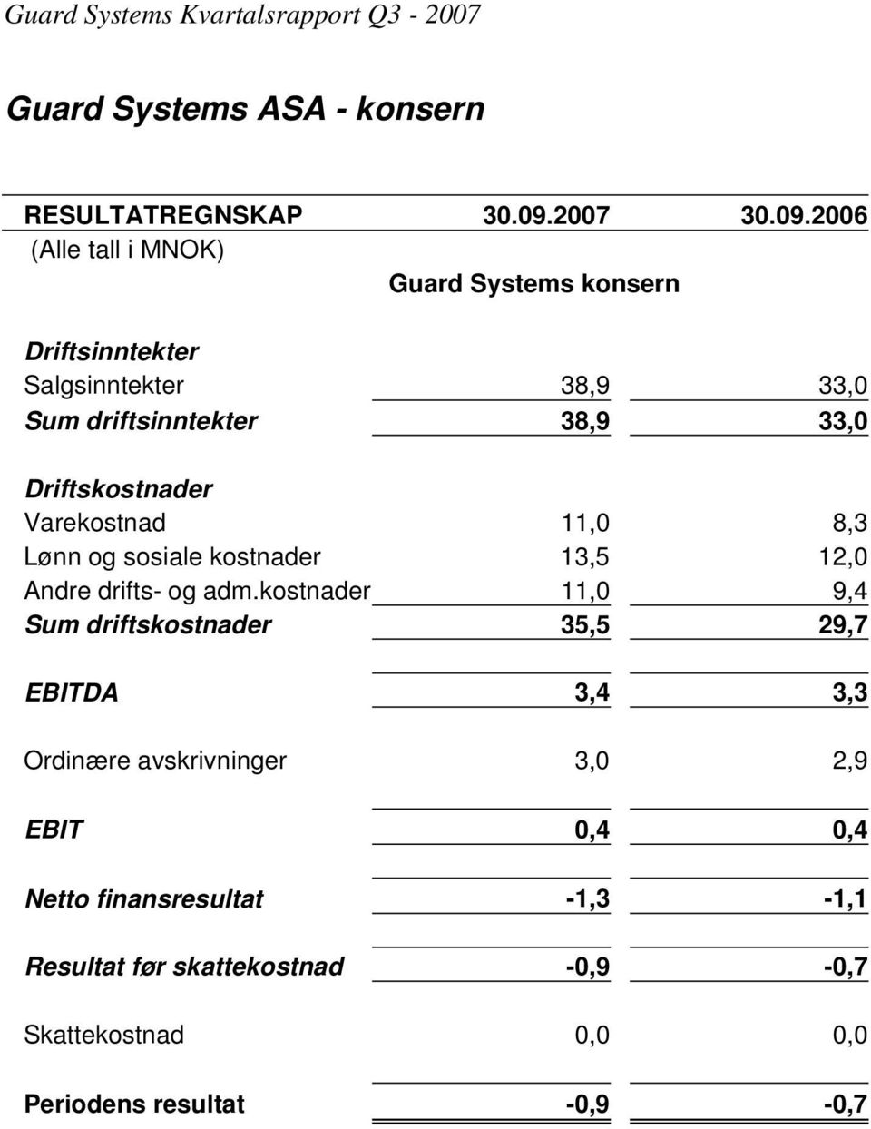 2006 (Alle tall i MNOK) Guard Systems konsern Driftsinntekter Salgsinntekter 38,9 33,0 Sum driftsinntekter 38,9 33,0