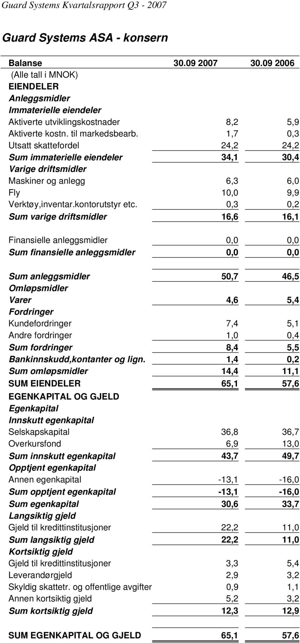 0,3 0,2 Sum varige driftsmidler 16,6 16,1 Finansielle anleggsmidler 0,0 0,0 Sum finansielle anleggsmidler 0,0 0,0 Sum anleggsmidler 50,7 46,5 Omløpsmidler Varer 4,6 5,4 Fordringer Kundefordringer 7,4