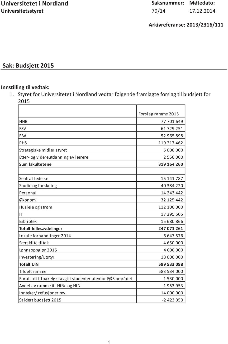 000 000 Etter- og videreutdanning av lærere 2 550 000 Sum fakultetene 319 164 260 Sentral ledelse 15 141 787 Studie og forskning 40 384 220 Personal 14 243 442 Økonomi 32 125 442 Husleie og strøm 112