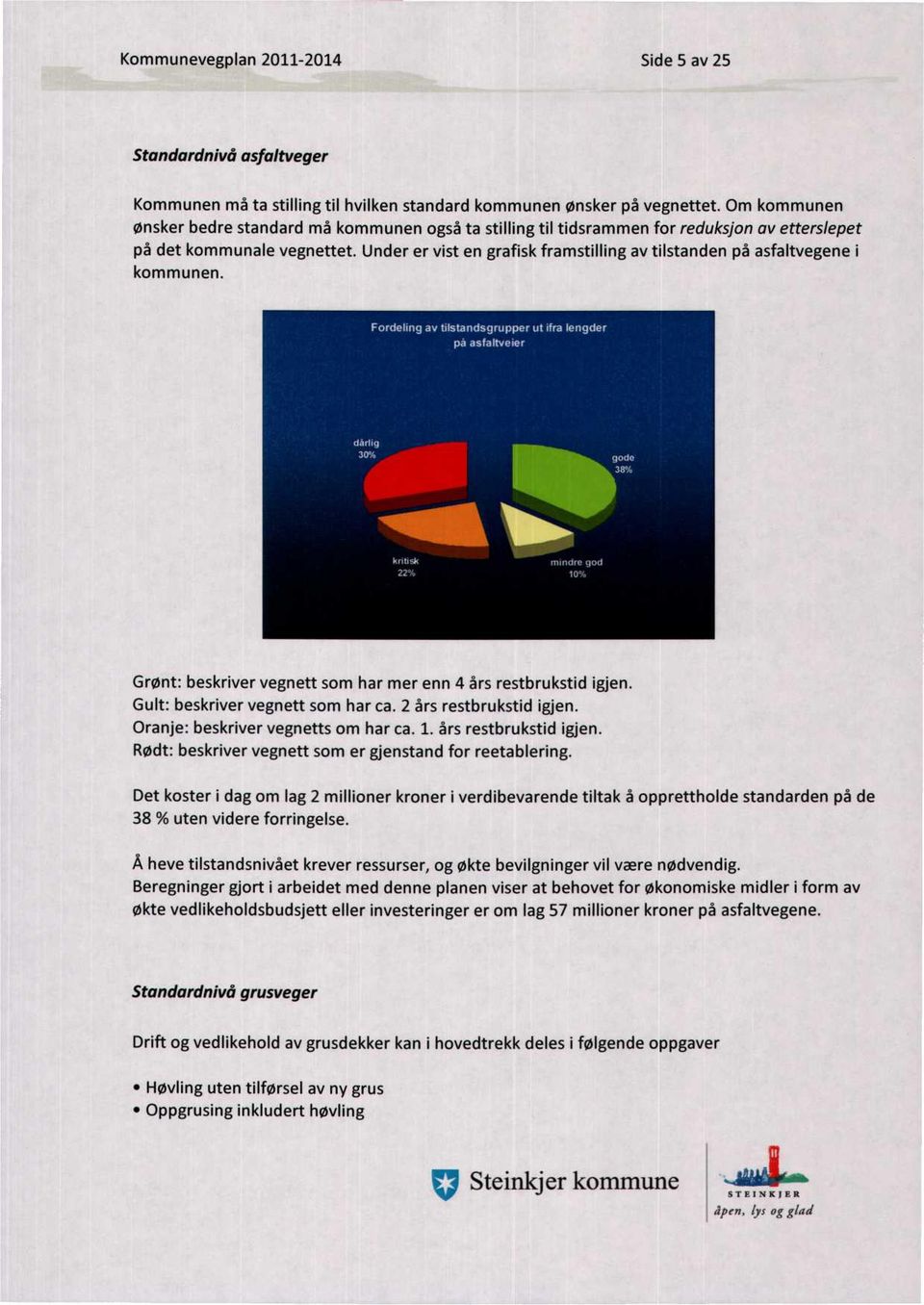 Under er vist en grafisk framstilling av tilstanden på asfaltvegene i kommunen. Grønt: beskriver vegnett som har mer enn 4 års restbrukstid igjen. Gult: beskriver vegnett som har ca.