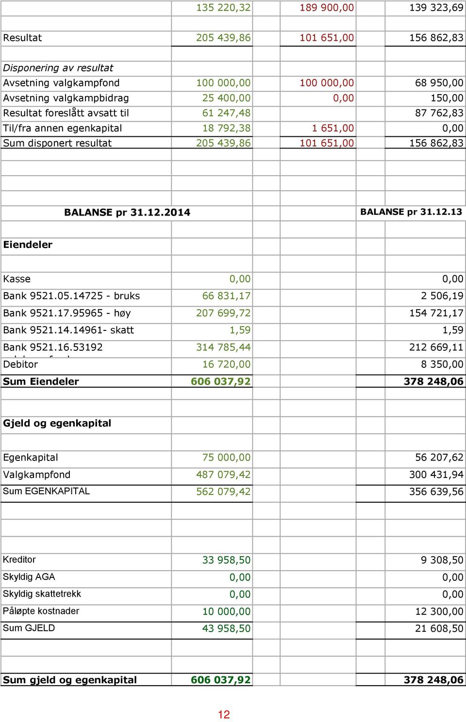 2014 BALANSE pr 31.12.13 Eiendeler Kasse 0,00 0,00 Bank 9521.05.14725 - bruks 66 831,17 2 506,19 Bank 9521.17.95965 - høy 207 699,72 154 721,17 Bank 9521.14.14961- skatt 1,59 1,59 Bank 9521.16.