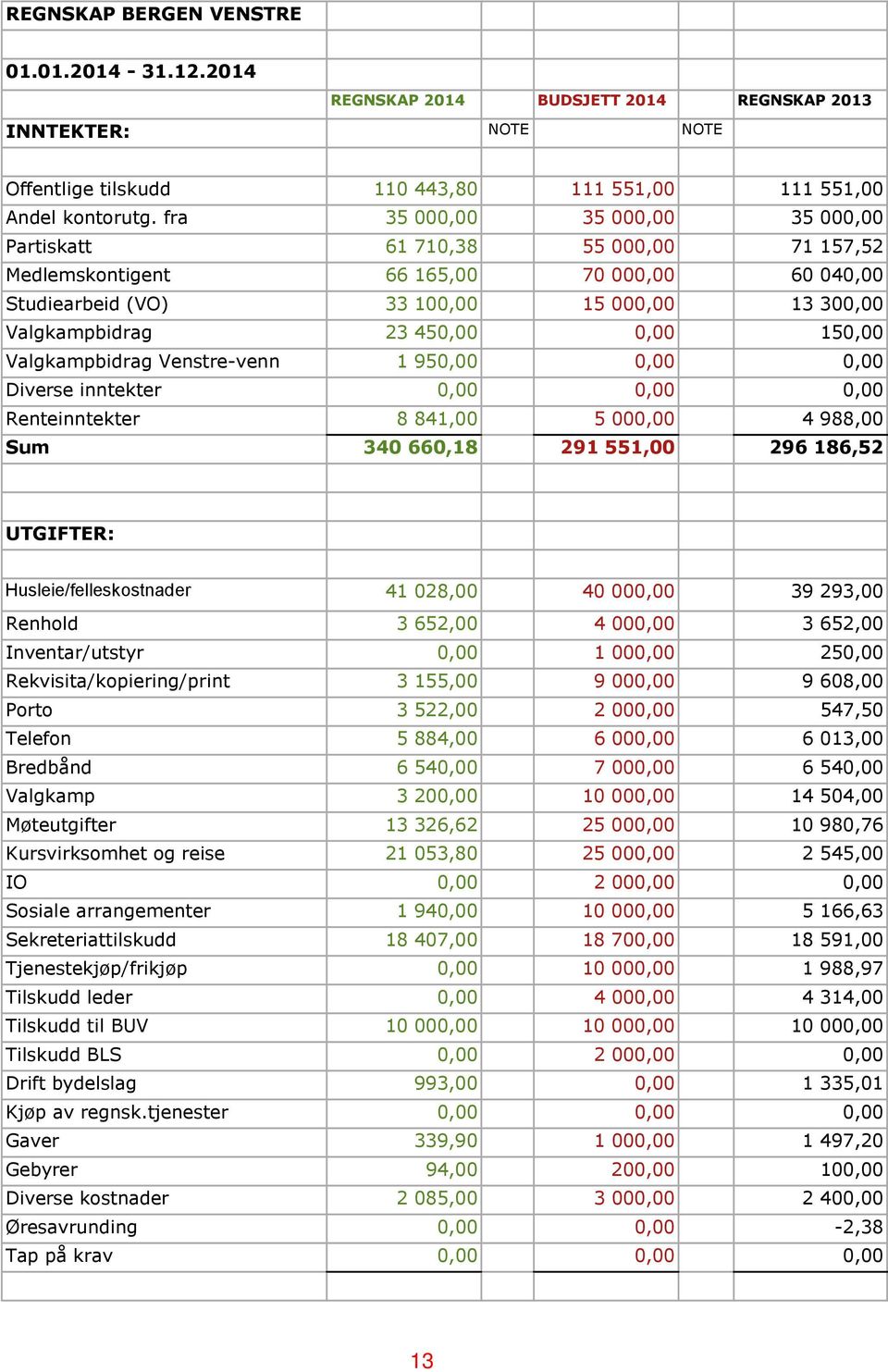 23 450,00 0,00 150,00 Valgkampbidrag Venstre-venn 1 950,00 0,00 0,00 Diverse inntekter 0,00 0,00 0,00 Renteinntekter 8 841,00 5 000,00 4 988,00 Sum 340 660,18 291 551,00 296 186,52 UTGIFTER: