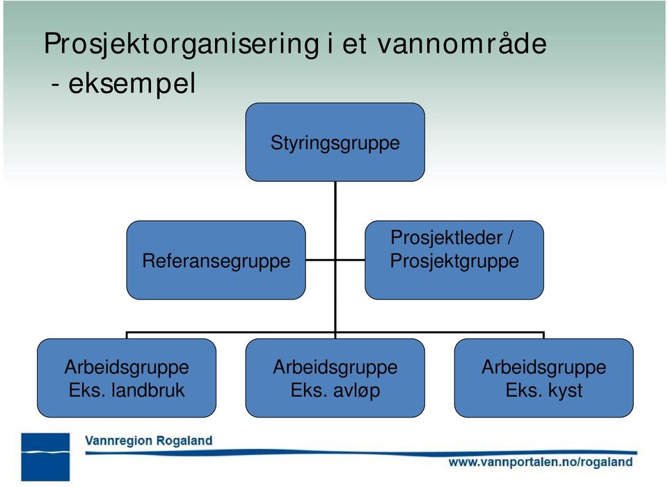 Prosjektleder / Prosjektgruppe Arbeidsgruppe