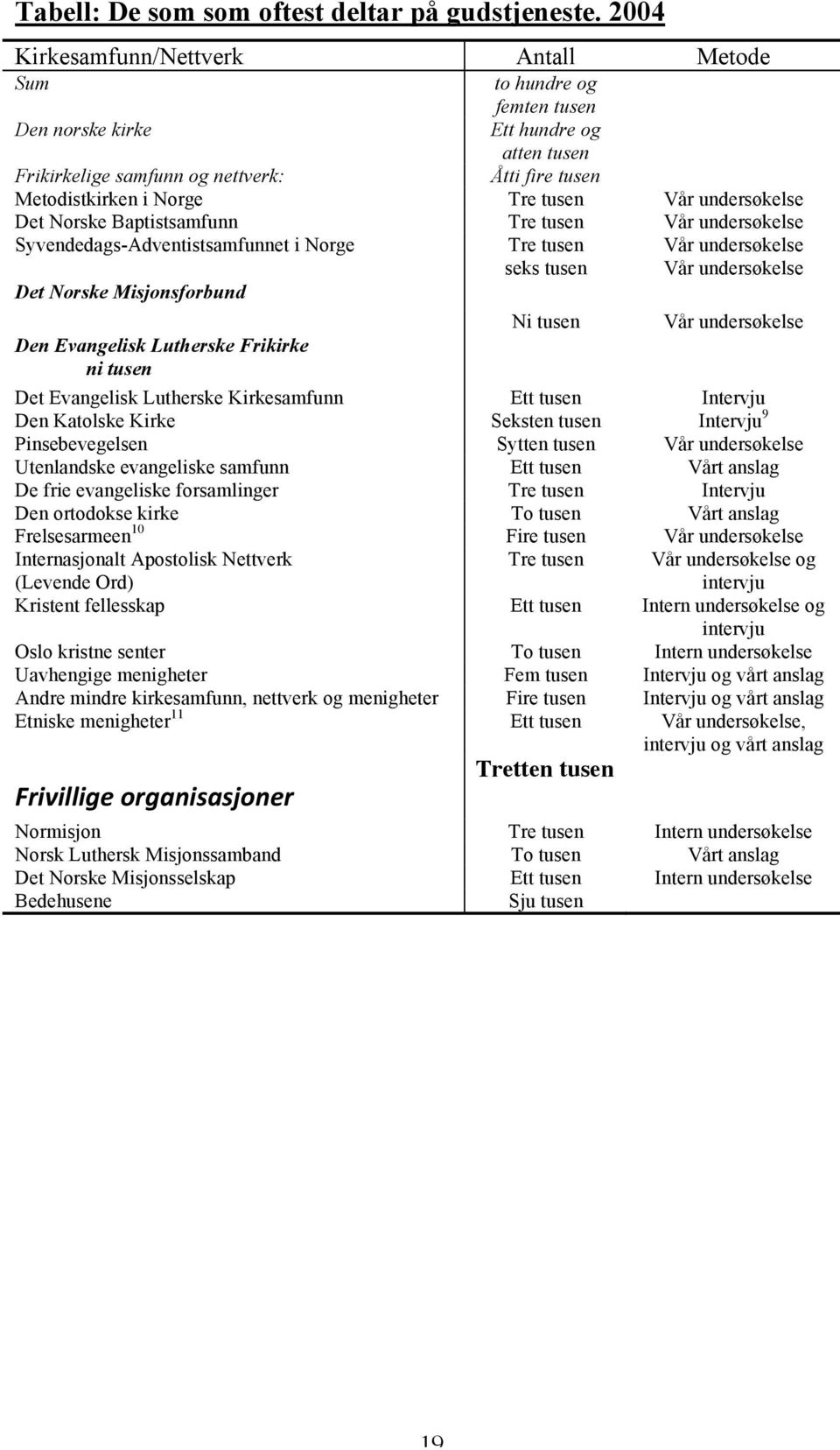 Misjonsforbund Den Evangelisk Lutherske Frikirke ni tusen to hundre og femten tusen Ett hundre og atten tusen Åtti fire tusen Tre tusen Tre tusen Tre tusen seks tusen Ni tusen nitti åtte tusen Vår