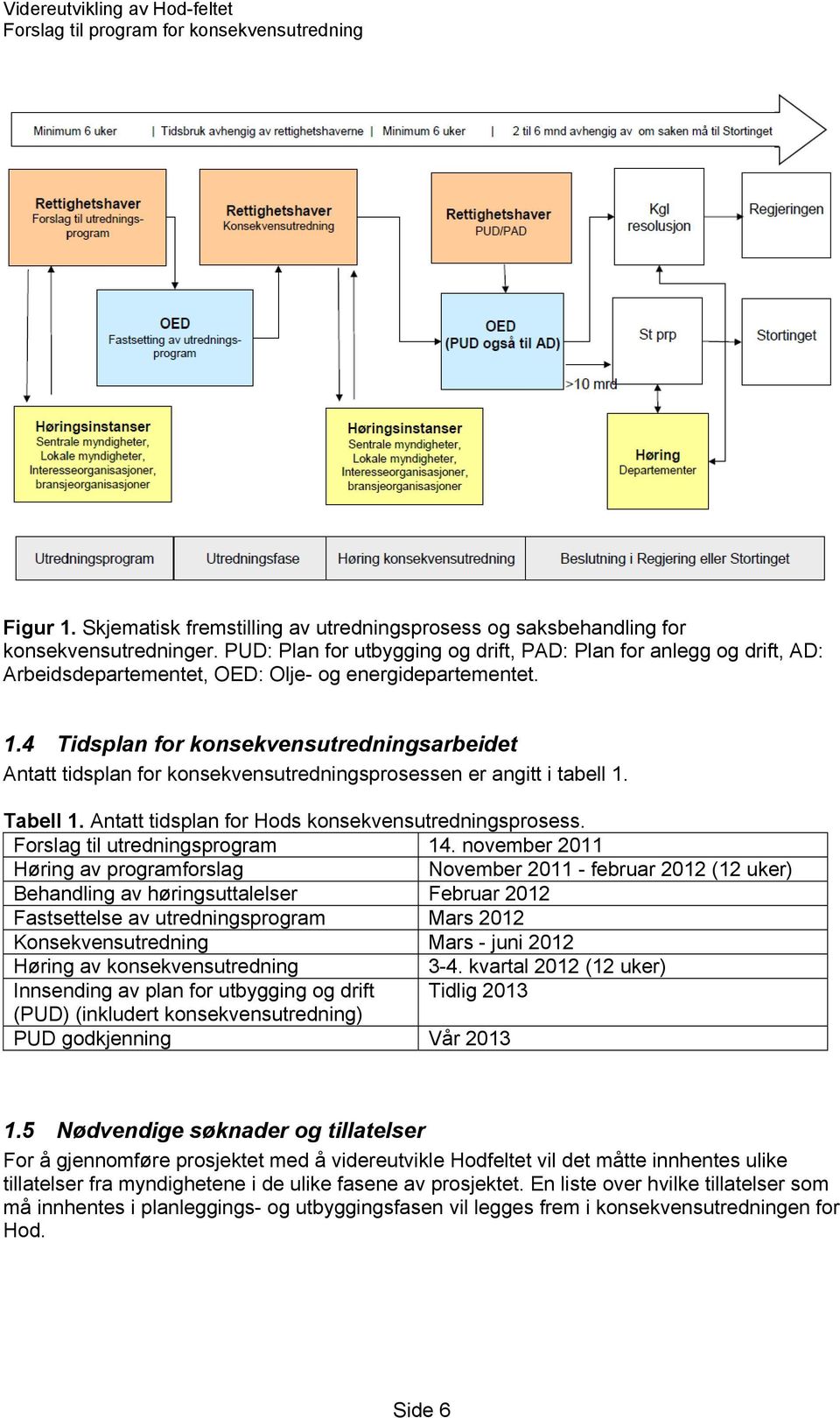 4 Tidsplan for konsekvensutredningsarbeidet Antatt tidsplan for konsekvensutredningsprosessen er angitt i tabell 1. Tabell 1. Antatt tidsplan for Hods konsekvensutredningsprosess.