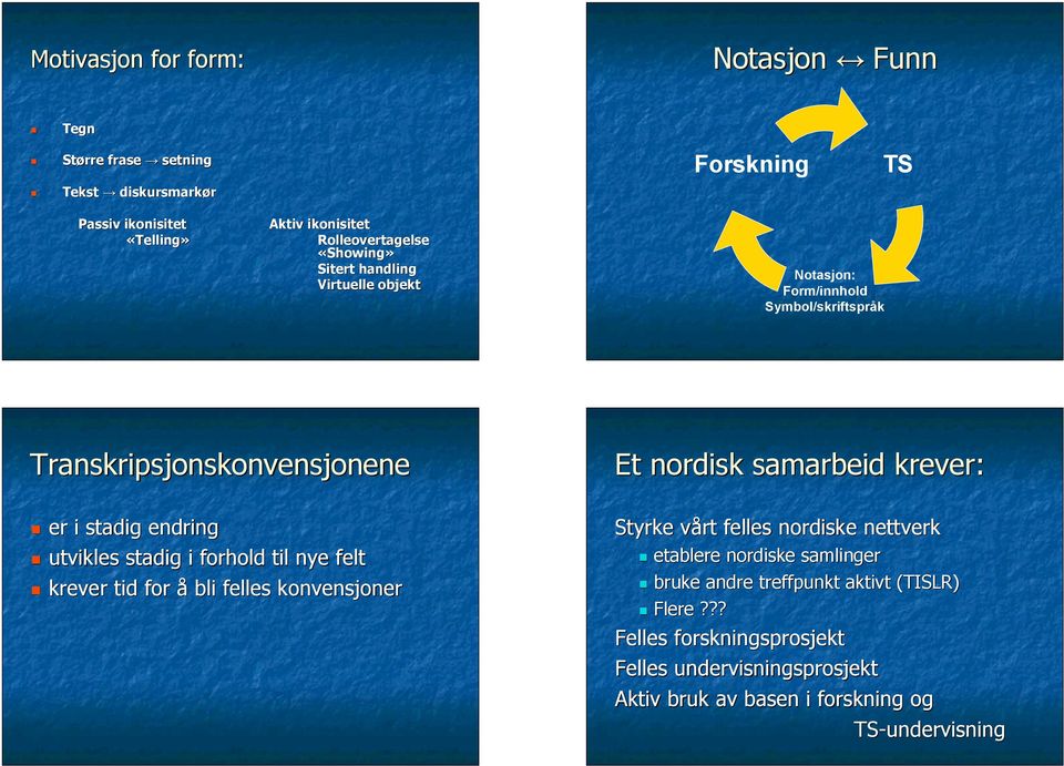 krever tid for å bli felles konvensjoner TS Notasjon: Form/innhold Symbol/skriftspråk Et nordisk samarbeid krever: Styrke vårt felles nordiske nettverk