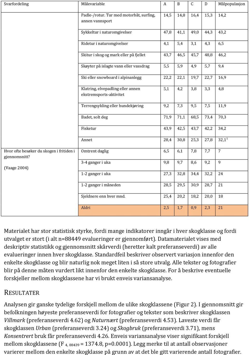 fjellet 43,7 46,5 45,7 48,8 46,2 Skøyter på islagte vann eller vassdrag 5,5 5,9 4,9 5,7 9,4 Ski eller snowboard i alpinanlegg 22,2 22,1 19,7 22,7 16,9 Klatring, elvepadling eller annen