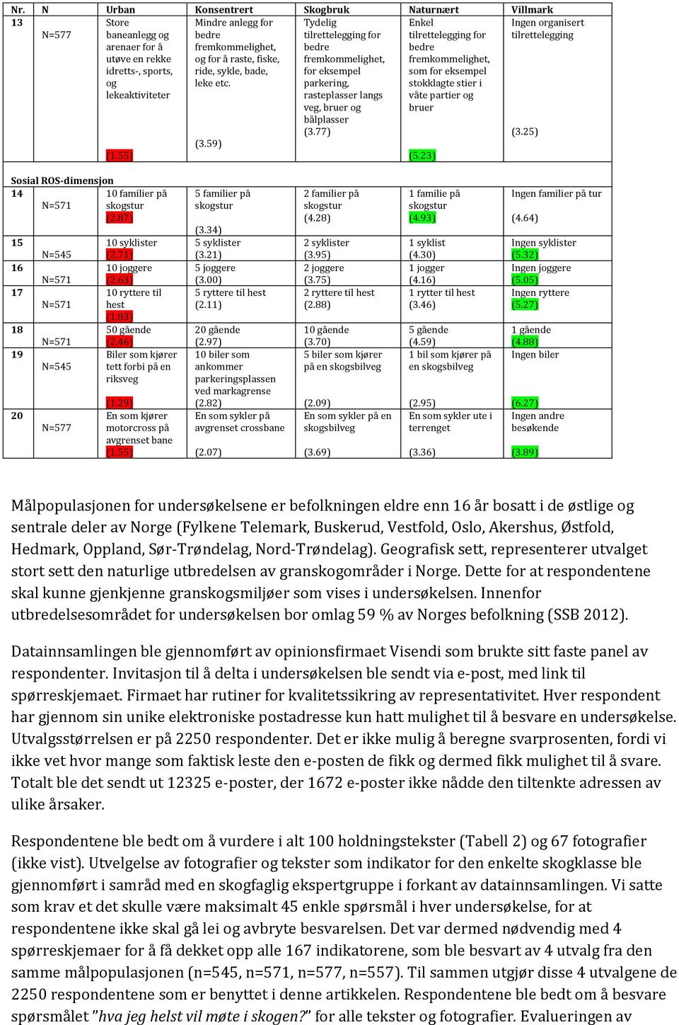 77) Enkel tilrettelegging for bedre fremkommelighet, som for eksempel stokklagte stier i våte partier og bruer Ingen organisert tilrettelegging (3.25) (3.59) (1.55) (5.