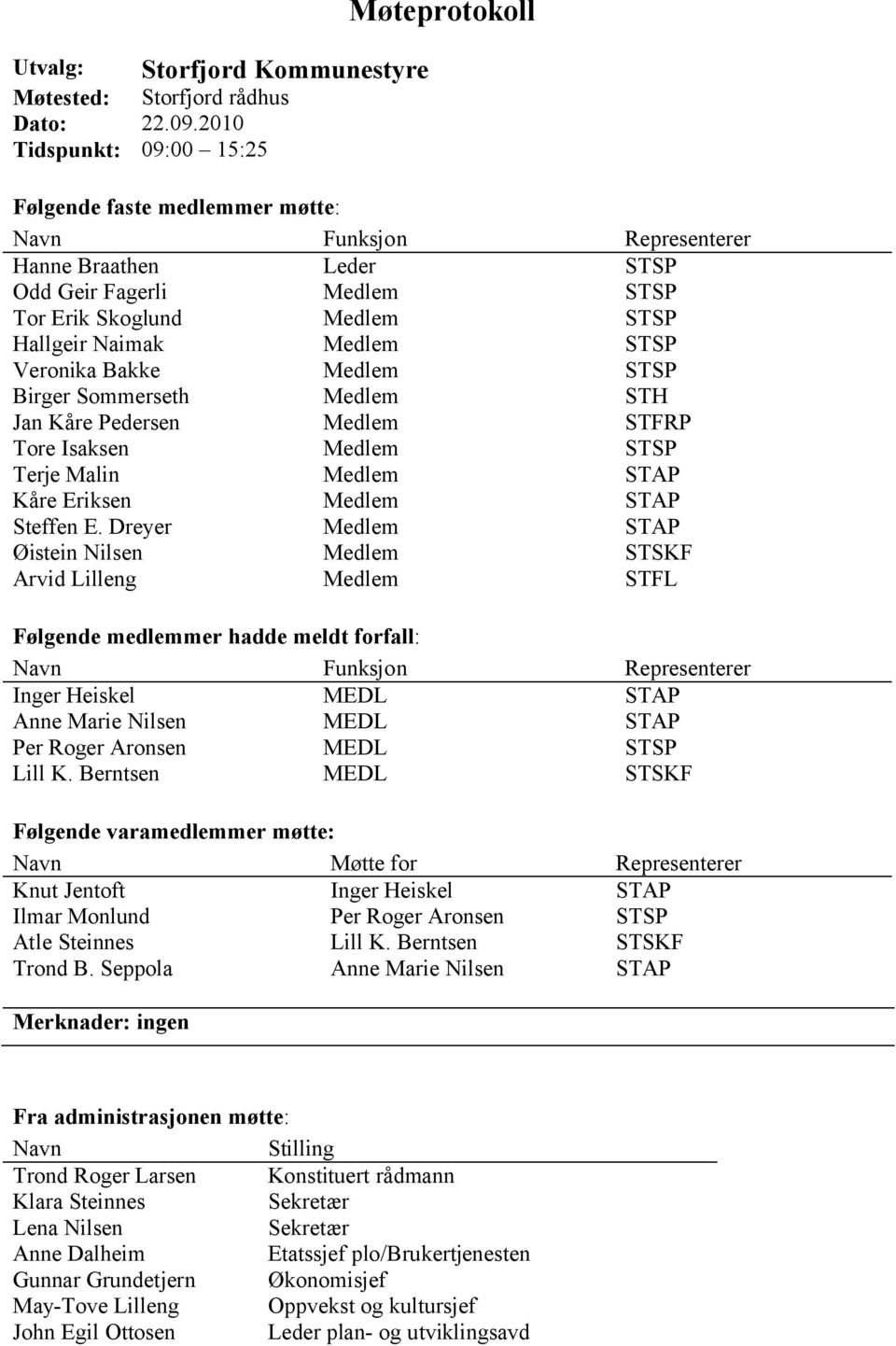 Naimak Medlem STSP Veronika Bakke Medlem STSP Birger Sommerseth Medlem STH Jan Kåre Pedersen Medlem STFRP Tore Isaksen Medlem STSP Terje Malin Medlem STAP Kåre Eriksen Medlem STAP Steffen E.