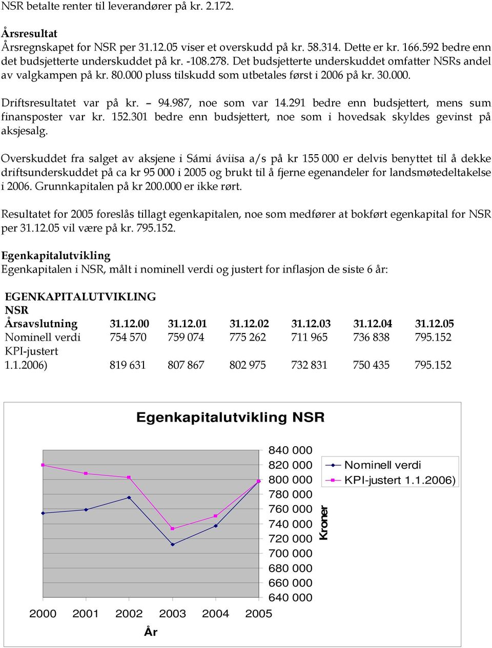 291 bedre enn budsjettert, mens sum finansposter var kr. 152.301 bedre enn budsjettert, noe som i hovedsak skyldes gevinst på aksjesalg.