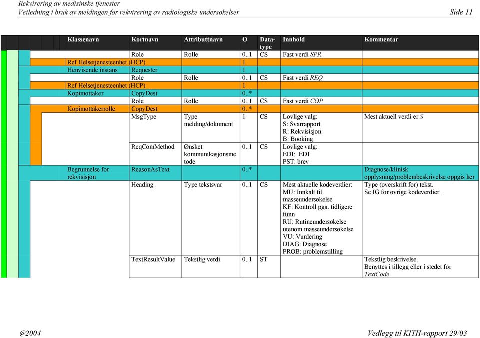.* MsgType Type 1 CS Lovlige valg: melding/dokument S: Svarrapport R: Rekvisisjon Begrunnelse for rekvisisjon ReqComMethod Ønsket kommunikasjonsme tode B: Booking 0.