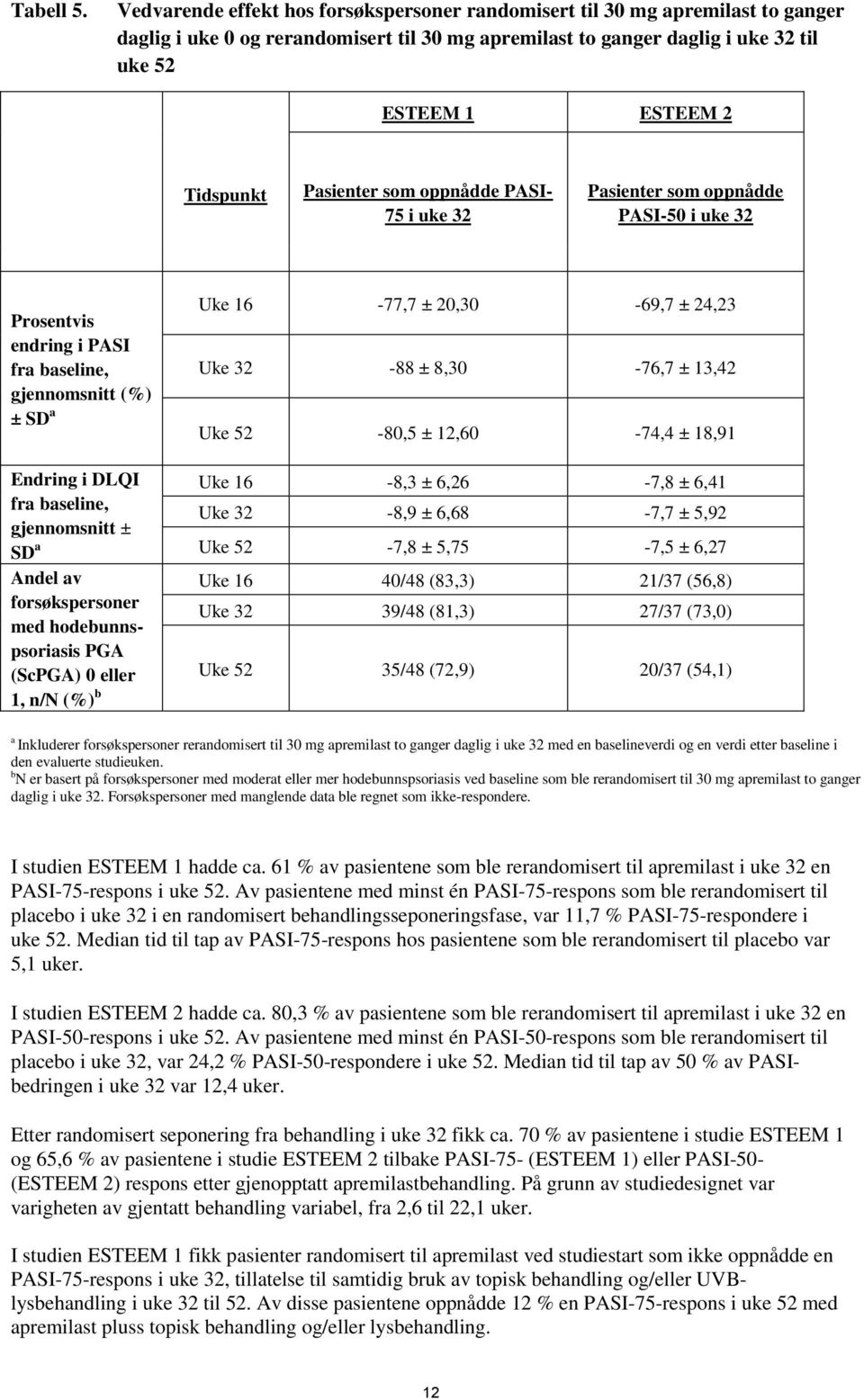 Pasienter som oppnådde PASI- 75 i uke 32 Pasienter som oppnådde PASI-50 i uke 32 Prosentvis endring i PASI fra baseline, gjennomsnitt (%) ± SD a Endring i DLQI fra baseline, gjennomsnitt ± SD a Andel