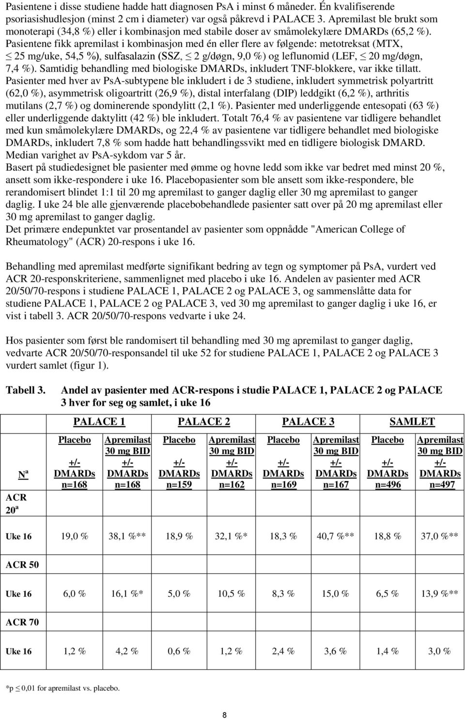 Pasientene fikk apremilast i kombinasjon med én eller flere av følgende: metotreksat (MTX, 25 mg/uke, 54,5 %), sulfasalazin (SSZ, 2 g/døgn, 9,0 %) og leflunomid (LEF, 20 mg/døgn, 7,4 %).