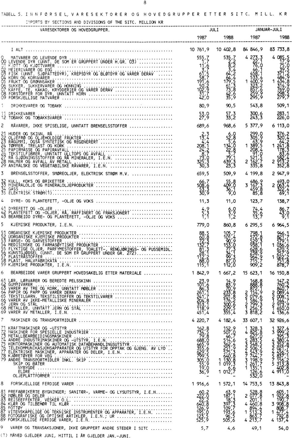 PPERT UNDER H.GR. 03) 1,7 2,2 22,1 17,9 01 KJOTT OG KJØTTVARER 11,6 8,2 76,0 75,0 02 MEIERIVARER OG EGG 3,7 3,4 46,1 39,5 03 FISK (UNNT.