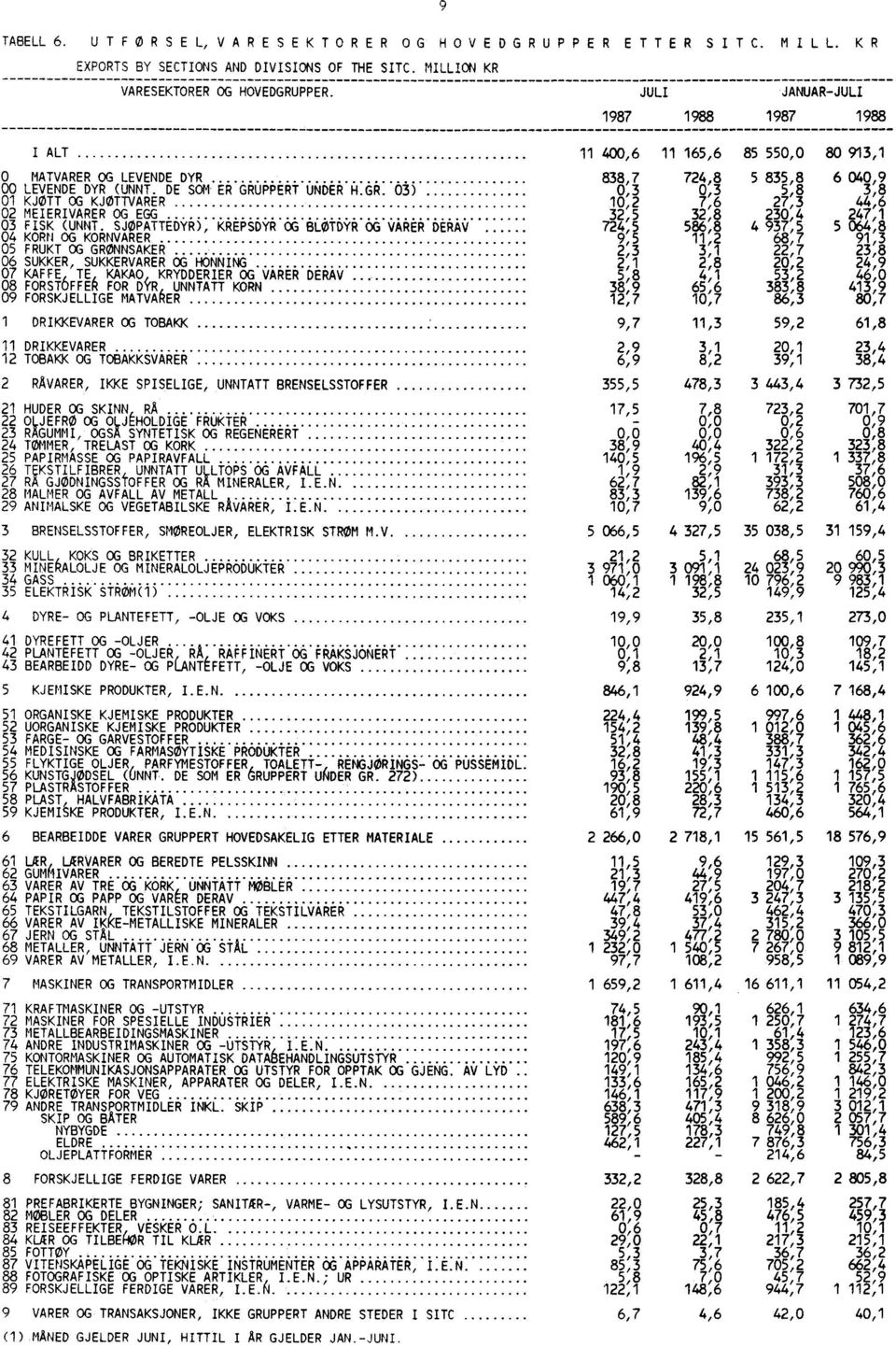 PPERT UNDER H.GR. 03) 0,3 0,3 5,8 3,8 01 KJØTT OG KJØTTVARER 10,2 7,6 27,3 44,6 02 MEIERIVARER OG EGG 32,5 32,8 230,4 247,1 03 FISK (UNNT.