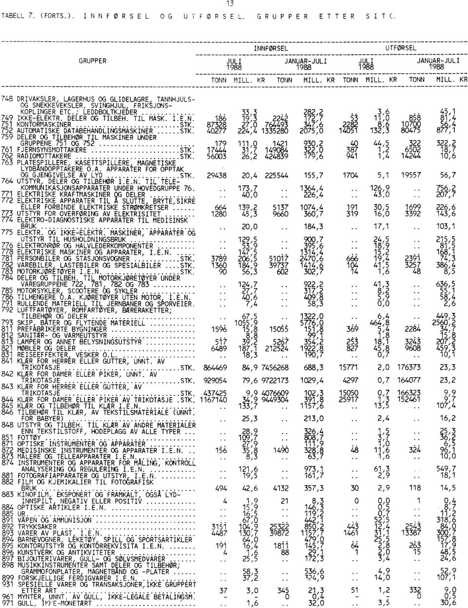 DELER OG TILBEH. TIL MASK. I.E.N 1i3 19,3 2241,0 172,7 3 1 8sä 81,4 751 KONTORMASKINER STK. 87328 27,0 764493 347,6 2282 8,6 10700 56,4 752 AUTOMATISKE DATABEHANDLINGSMASKINER STK.