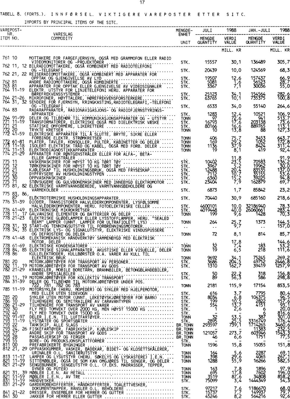 15557 30,1 136489 305,7 762 11, 12 BILRADIOMOTTAKERE, OGSA KOMBINERT MED RADIOTELEFONI OG -TELEGRAFI STK.