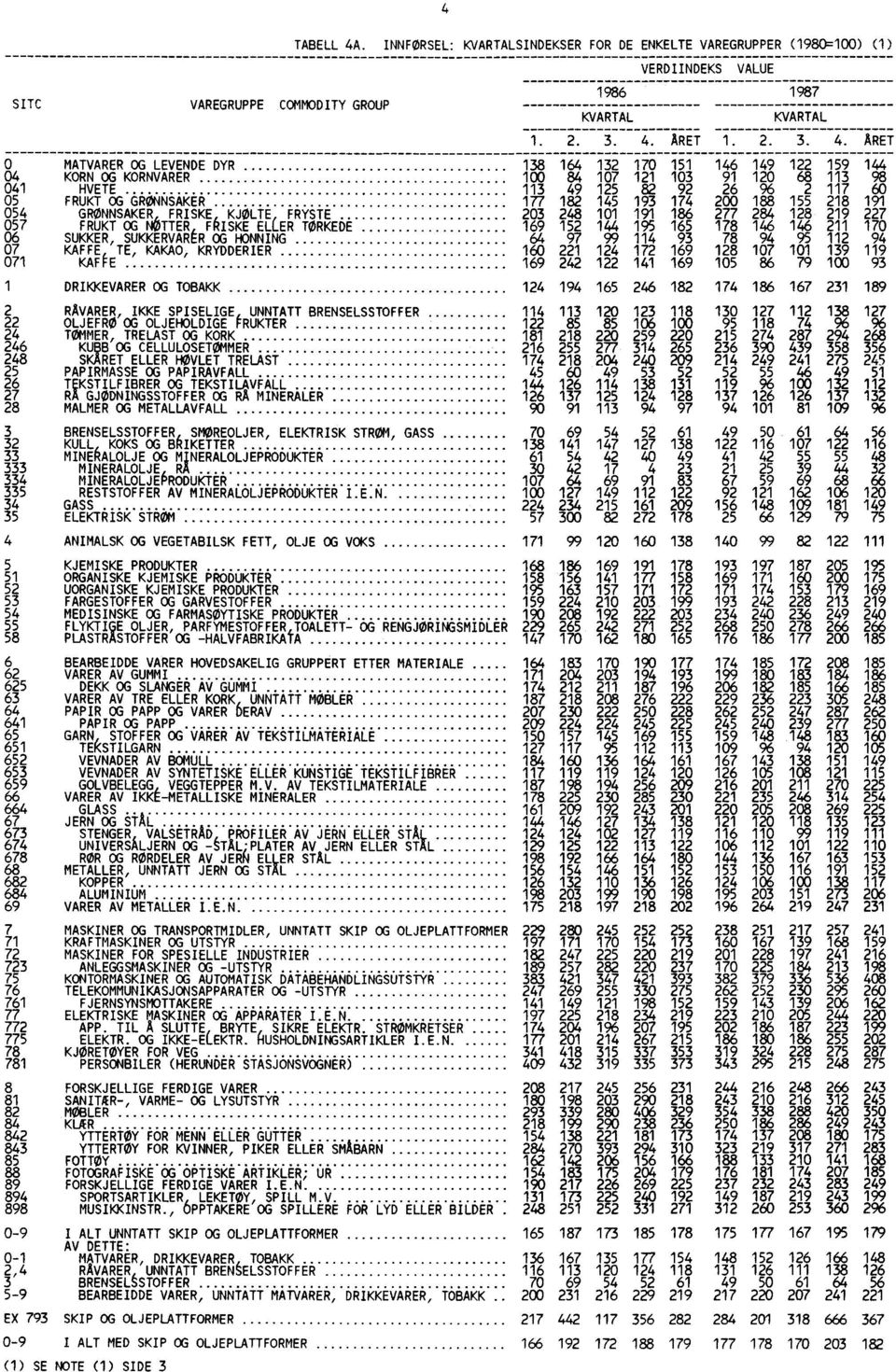 2. 1986 KvARTAL MATVARER OG LEVENDE DYR 138 164 132 170 KORN OG KORNVARER 100 84 107 121 HVETE 113 49 125 82 FRUKT OG GRØNNSAKER 177 182 145 193 GRONNsAKER, FRIsKE, KJOLTE, FRYSTE 203 248 101 191