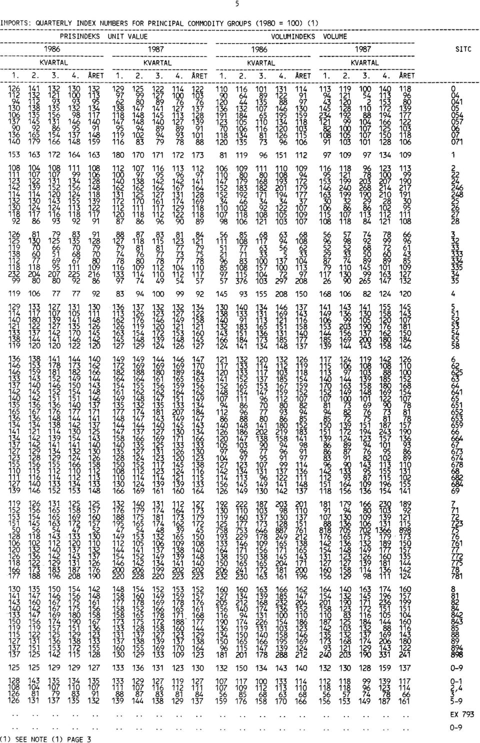 84 137 5 PRISINDEKS UNIT VALUE VOLUMINDEKS VOLUME 1986 1987 1986 1987 SITC KVARTAL KVARTAL KVARTAL KVARTAL 1. 2. 3. 4.