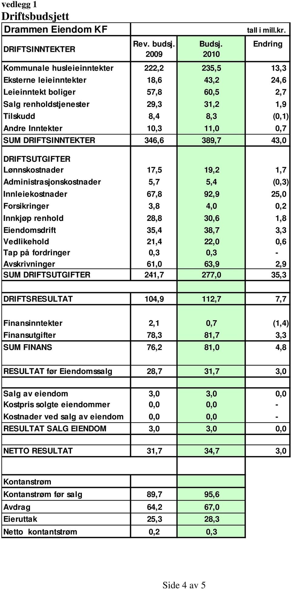 Inntekter 10,3 11,0 0,7 SUM DRIFTSINNTEKTER 346,6 389,7 43,0 DRIFTSUTGIFTER Lønnskostnader 17,5 19,2 1,7 Administrasjonskostnader 5,7 5,4 (0,3) Innleiekostnader 67,8 92,9 25,0 Forsikringer 3,8 4,0