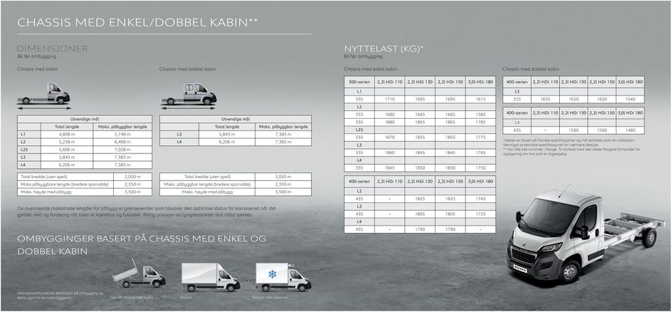 Maks. påbyggbar lengde L1 4,808 m 5,748 m L2 5,258 m 6,468 m L2S 5,606 m 7,028 m L3 5,843 m 7,383 m L4 6,206 m 7,383 m Utvendige mål Total lengde Maks.