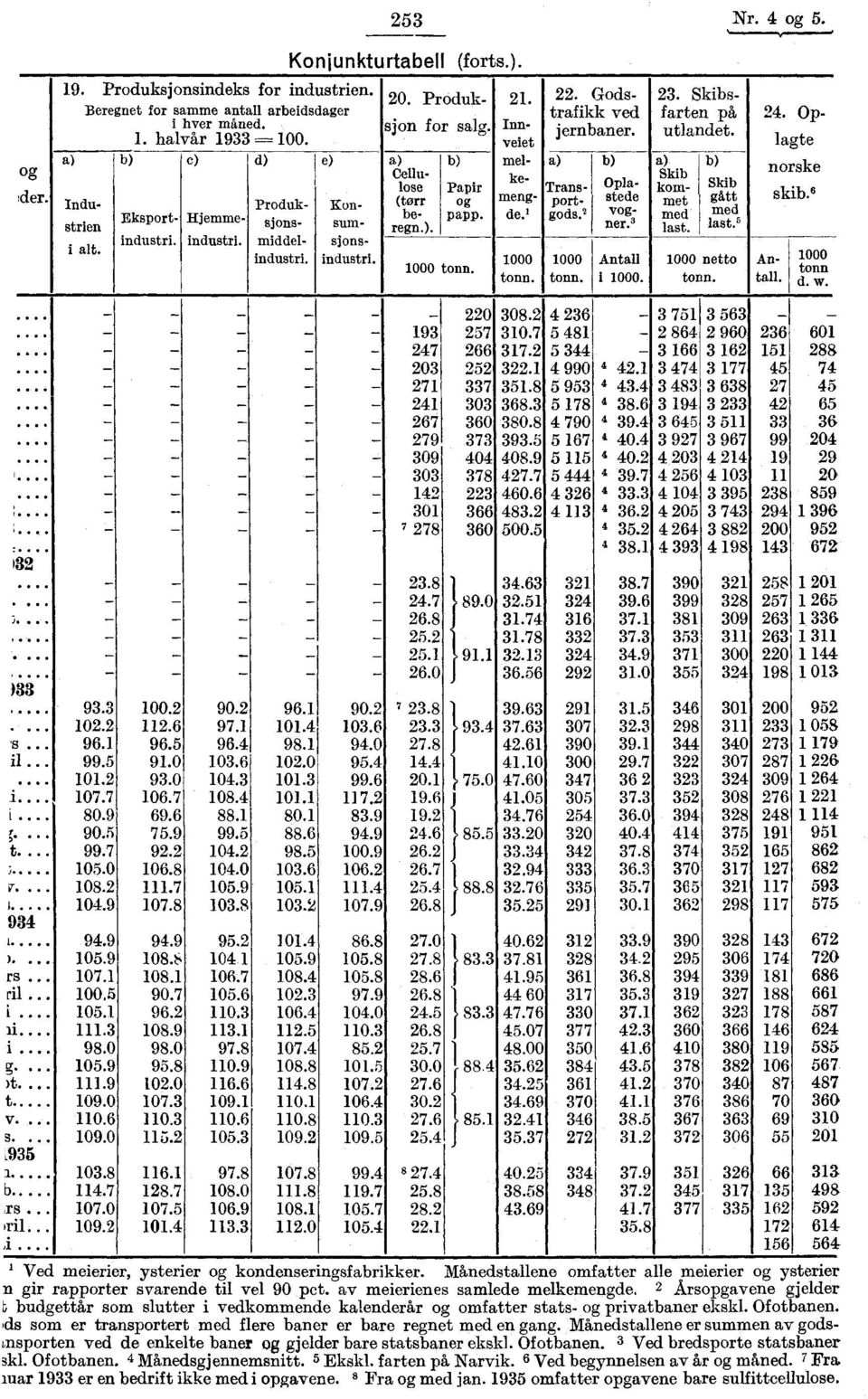 1000 tonn. 21. Innveiet melke 22. Godstrafikk ved jernbaner. a) b) meng de.' Transportgods.' Oplastede nveor.; g 23. Skibsfarten på utlandet. a) Skib kommet med sd b) Skib gått iaset.5 m d 24.