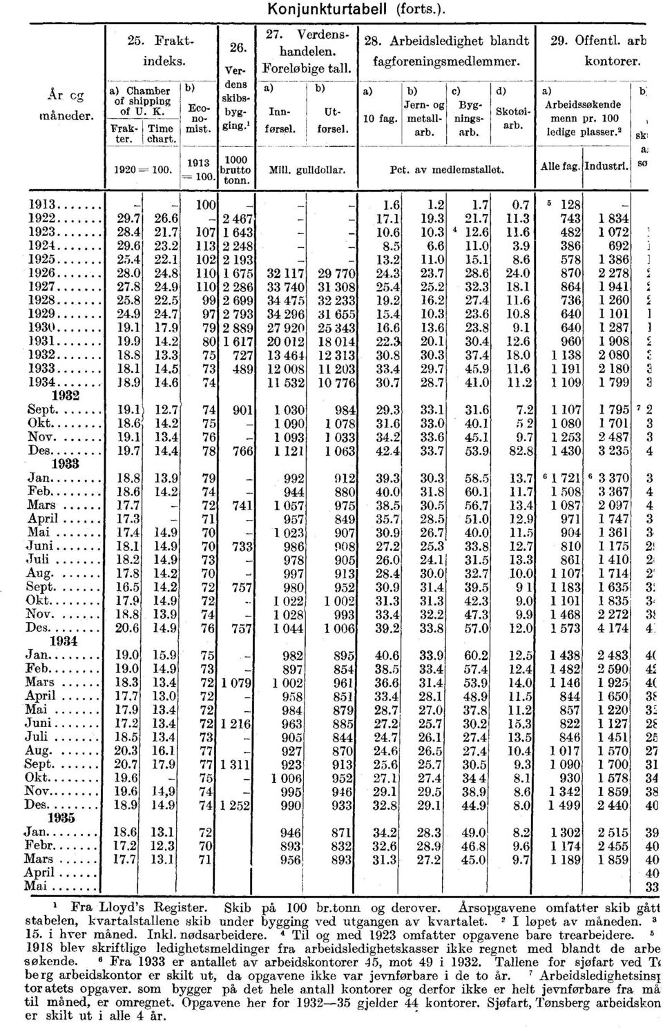 av medlemstallet. c) Bygningsarb. Skotølarb. a) Arbeidssøkende menn pr. 100 ledige plasser.' Alle fag. Industri. 1 ski aj so 1913 1992 1993 1924 1925 1926 1927 1928.